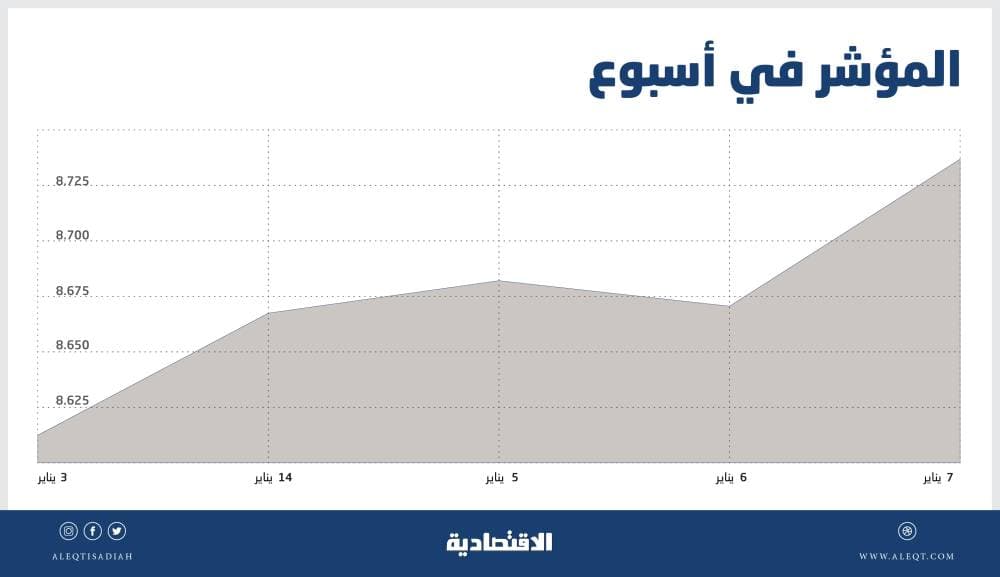 السوق السعودية .. تحول المتداولين إلى الأسهم القيادية يهدد "الصغيرة" وارتفاعاتها غير المبررة