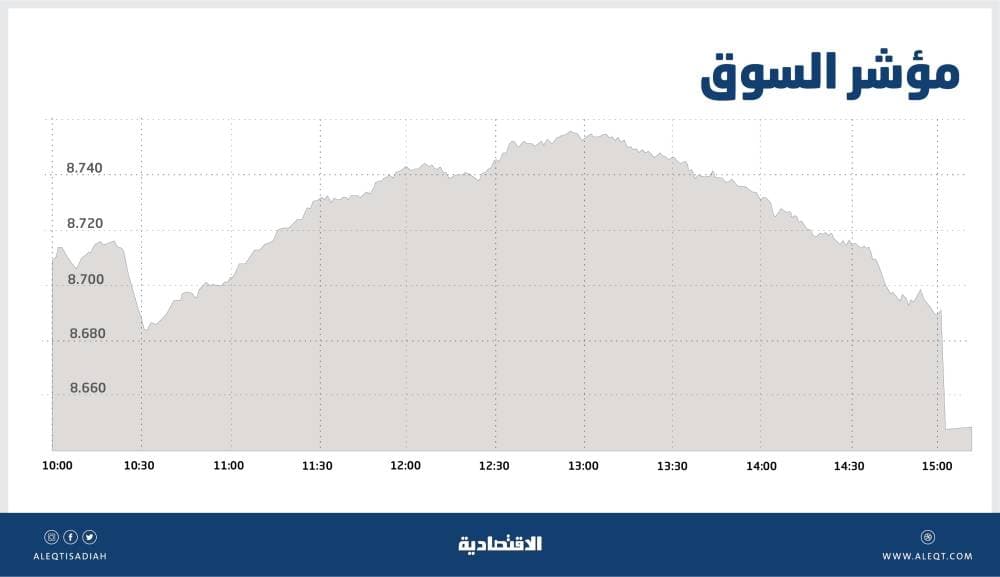 الأسهم السعودية تهبط دون 8700 نقطة بضغط جميع القطاعات .. معظم الخسائر في فترة المزاد