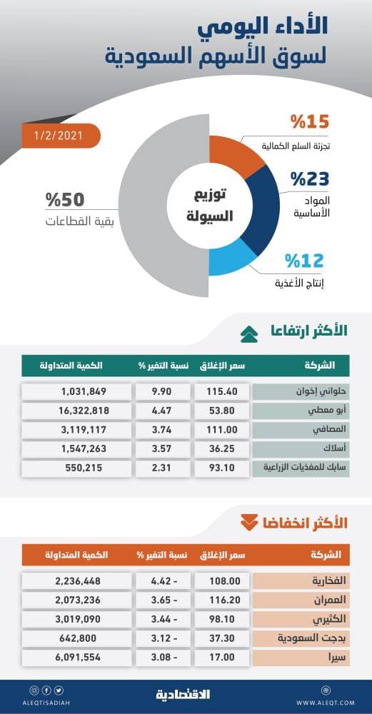 الأسهم السعودية تهبط دون 8700 نقطة بضغط جميع القطاعات .. معظم الخسائر في فترة المزاد