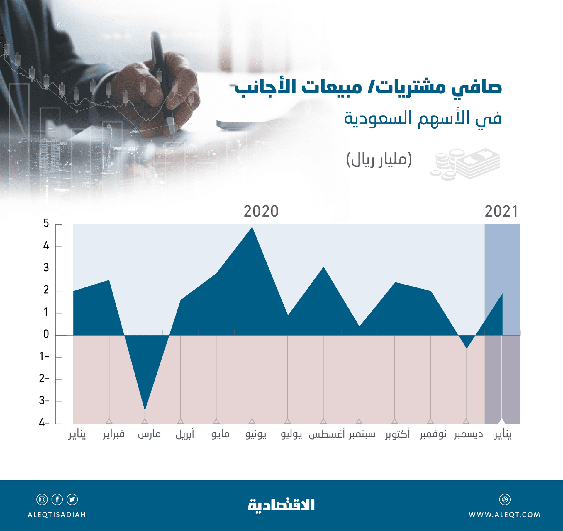 ارتفاع استثمارات الأجانب في الأسهم السعودية إلى 211.5 مليار ريال