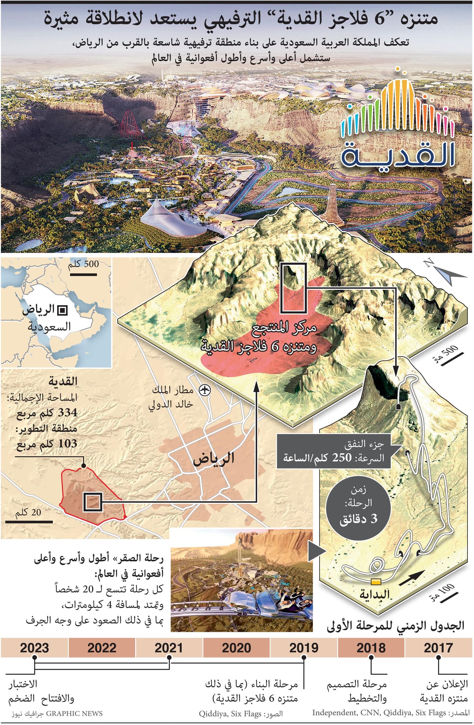 "6 فلاجز القدية" يحتضن رحلة الصقر .. أطول وأسرع وأعلى أفعوانية في العالم