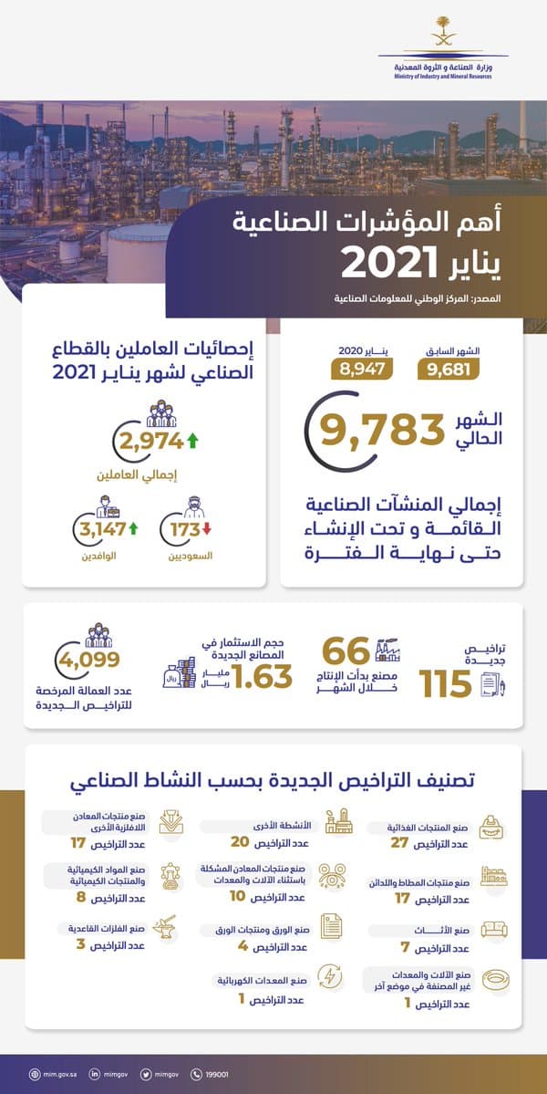 "الصناعة والثروة المعدنية": إصدار 115 ترخيصاً صناعياً جديداً وبدء الإنتاج في 66 مصنعاً خلال يناير الماضي