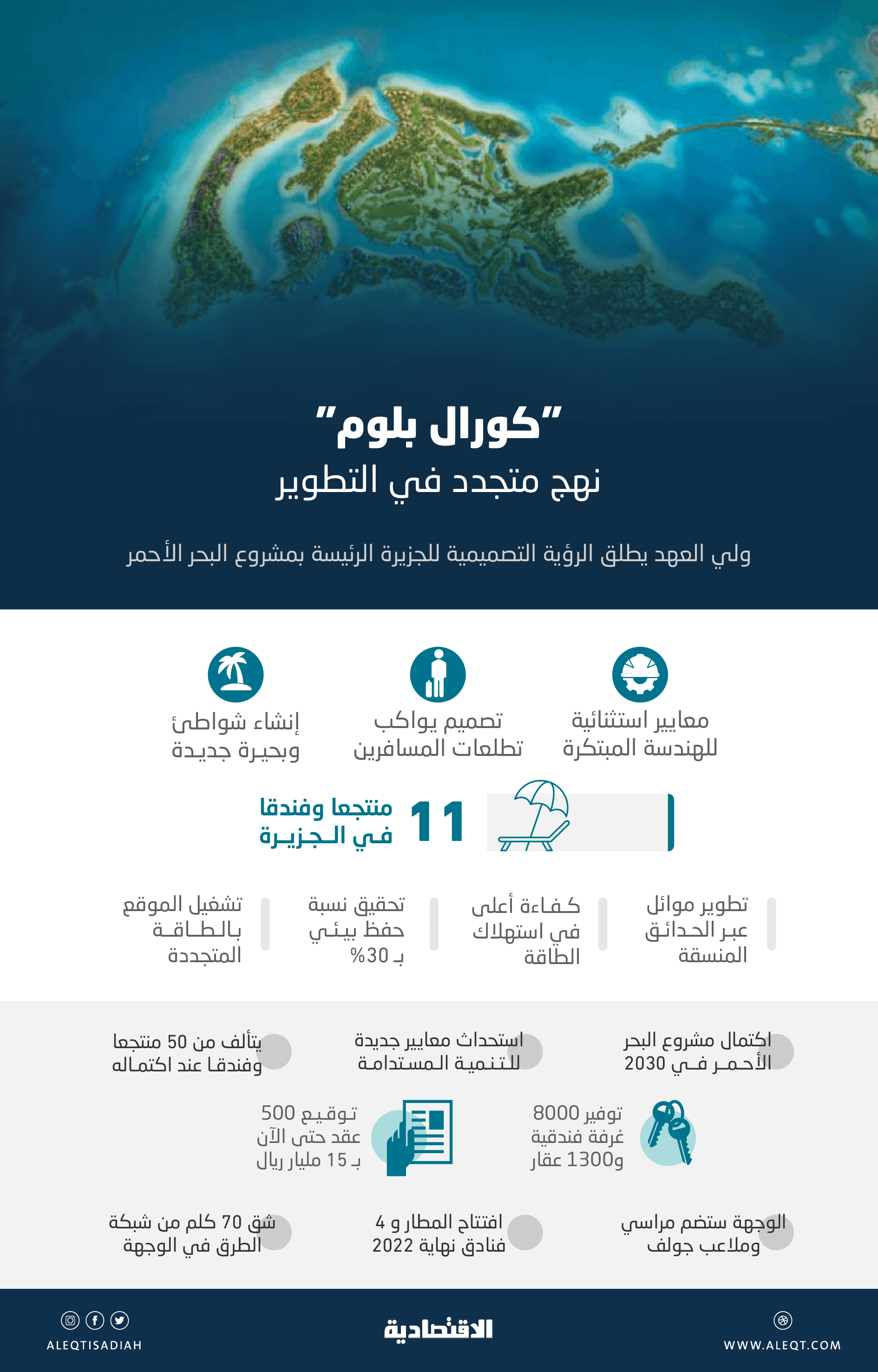 "البحر الأحمر" لـ"الاقتصادية": "كورال بلوم" سيشكل 80% من الفنادق المطورة في المرحلة الأولى