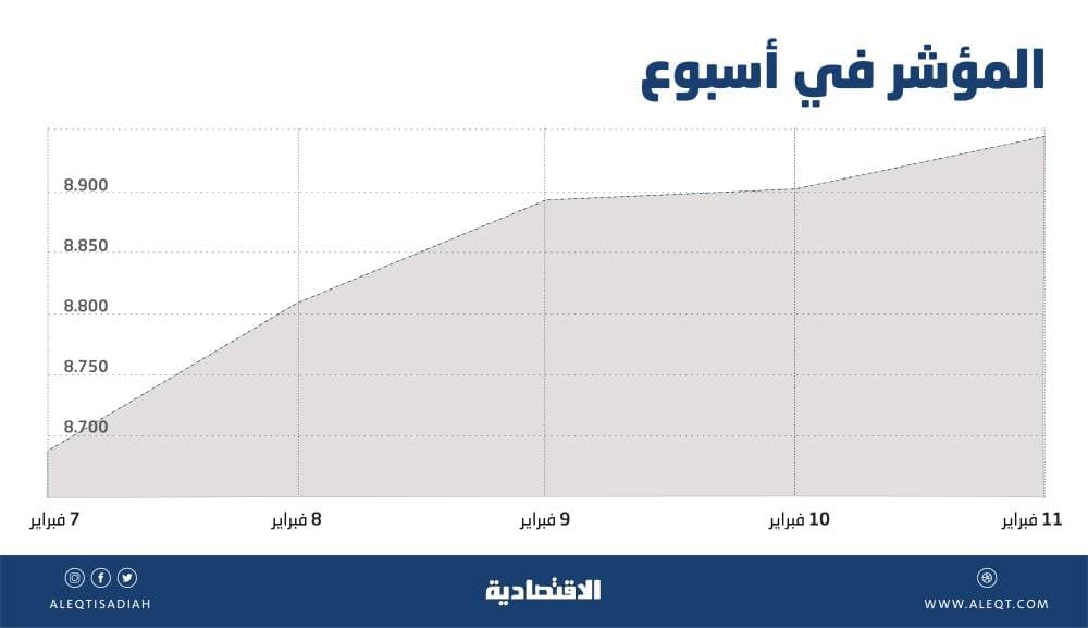 1.6 تريليون ريـال القيمة السوقية لـ 30 شركة سعودية ستنضم إلى مؤشر MSCI