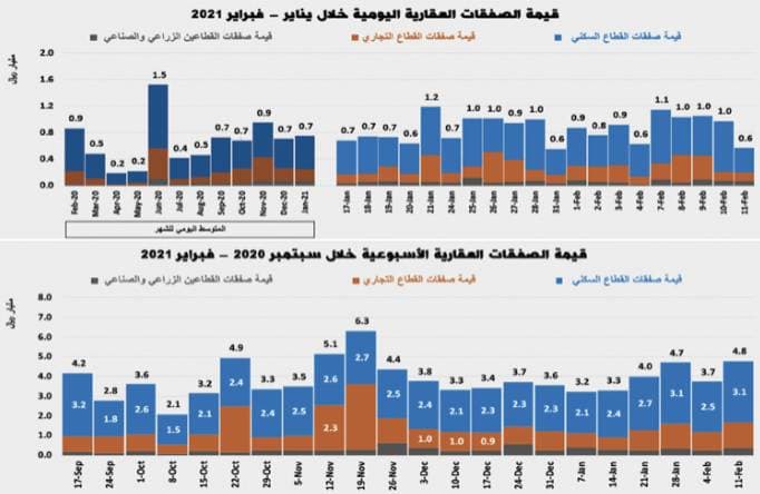 بعد انخفاضه المفاجئ .. نشاط السوق العقارية يستعيد توازنه بدعم القطاع التجاري