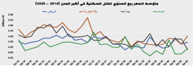 بعد انخفاضه المفاجئ .. نشاط السوق العقارية يستعيد توازنه بدعم القطاع التجاري