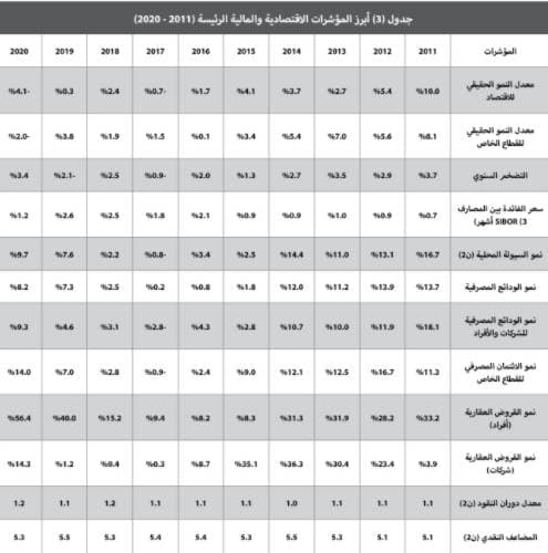 بعد انخفاضه المفاجئ .. نشاط السوق العقارية يستعيد توازنه بدعم القطاع التجاري