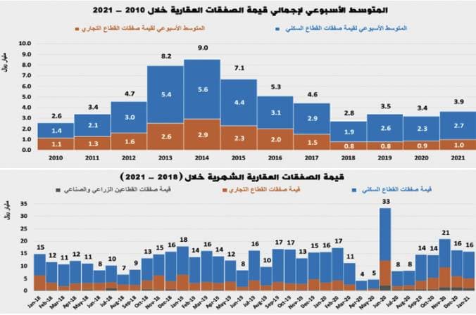 بعد انخفاضه المفاجئ .. نشاط السوق العقارية يستعيد توازنه بدعم القطاع التجاري