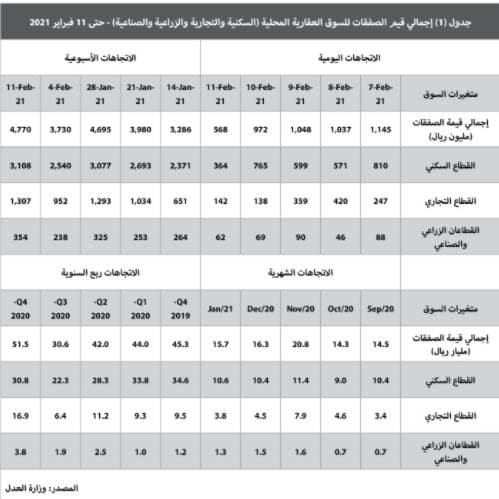 بعد انخفاضه المفاجئ .. نشاط السوق العقارية يستعيد توازنه بدعم القطاع التجاري