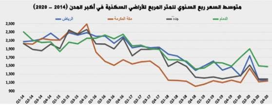 بعد انخفاضه المفاجئ .. نشاط السوق العقارية يستعيد توازنه بدعم القطاع التجاري
