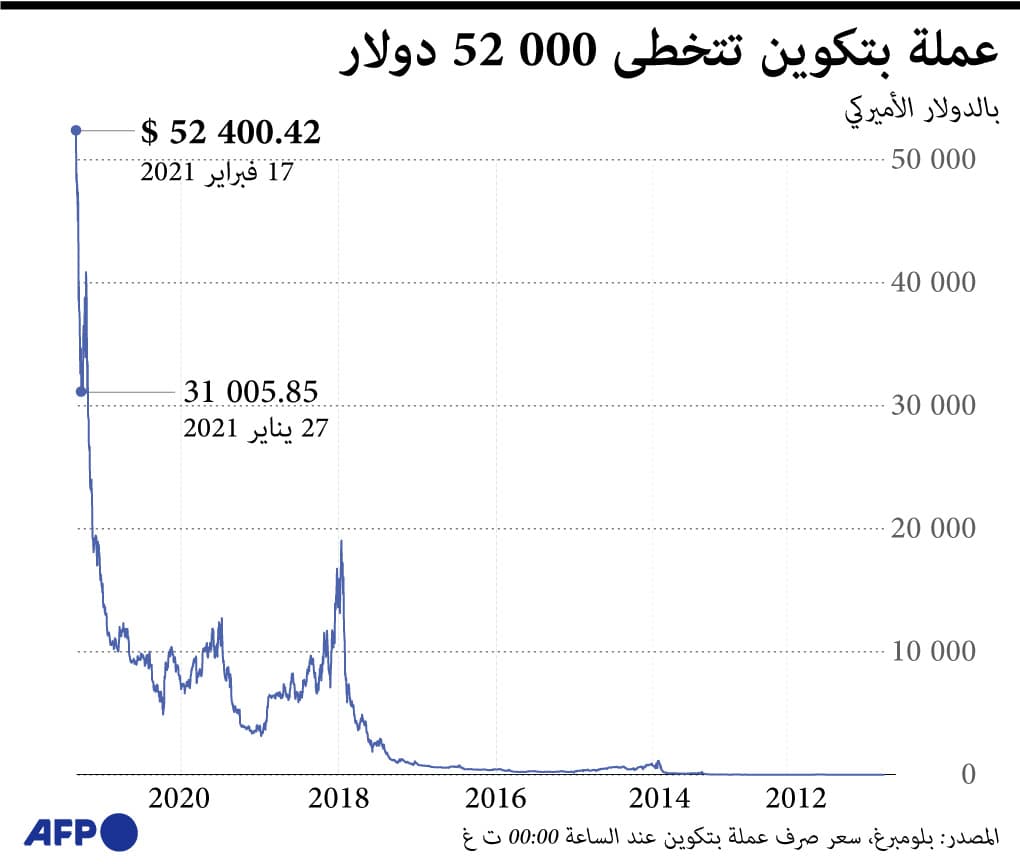 بيتكوين تتخطى 52 ألف دولار
