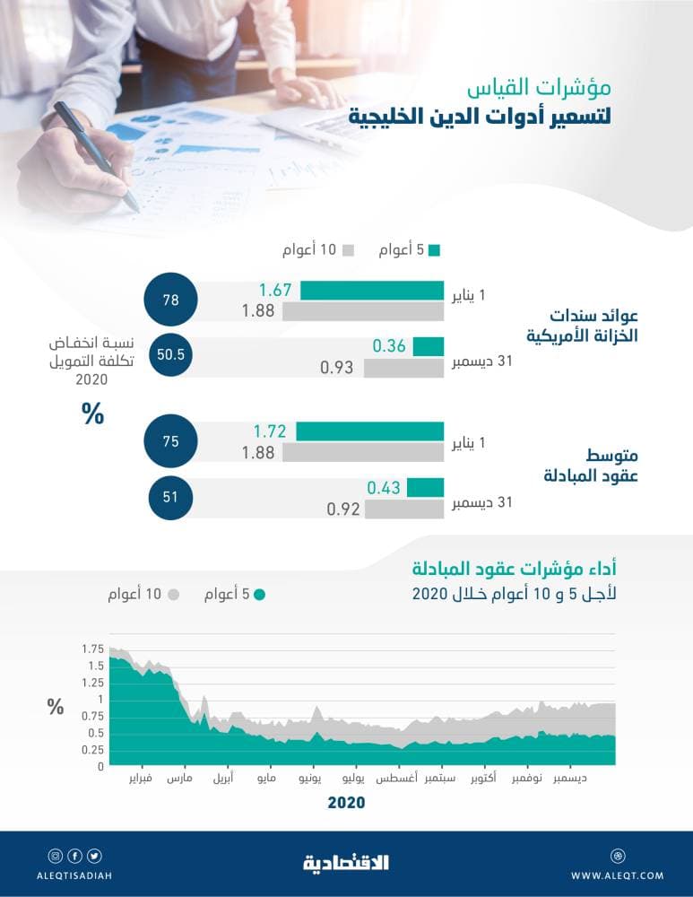 مصادر مصرفية لـ"الاقتصادية": جهات خليجية تستبق ارتفاعات الفائدة بتسريع وتيرة إصداراتها في الربع الأول