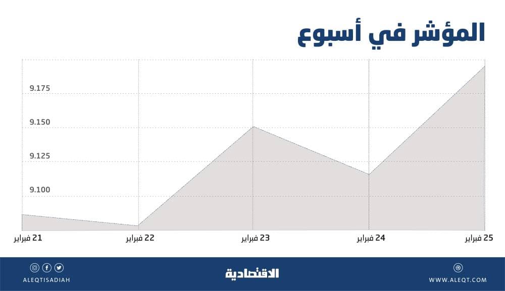 الأسهم المحلية تتغلب على الضغوط البيعية وترتفع للأسبوع الثالث