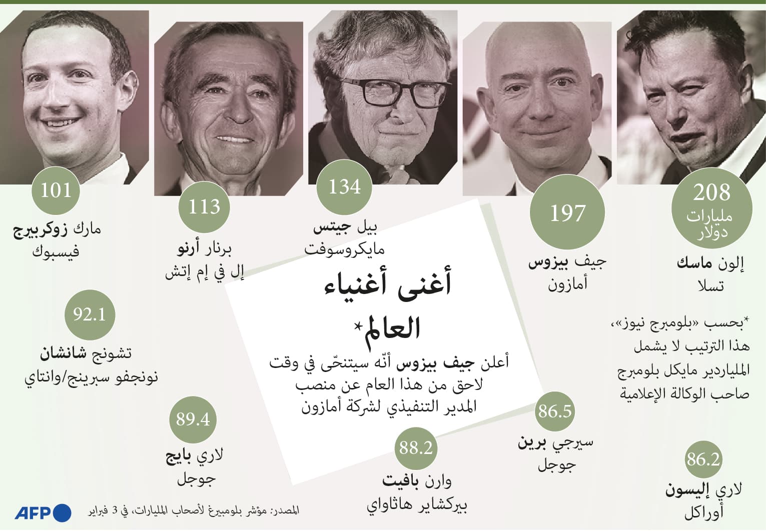 أغنى أغنياء العالم