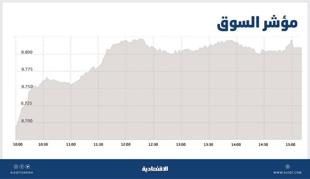 أفضل أداء يومي للأسهم المحلية في 7 أسابيع .. السيولة صعدت إلى 12.5 مليار ريال
