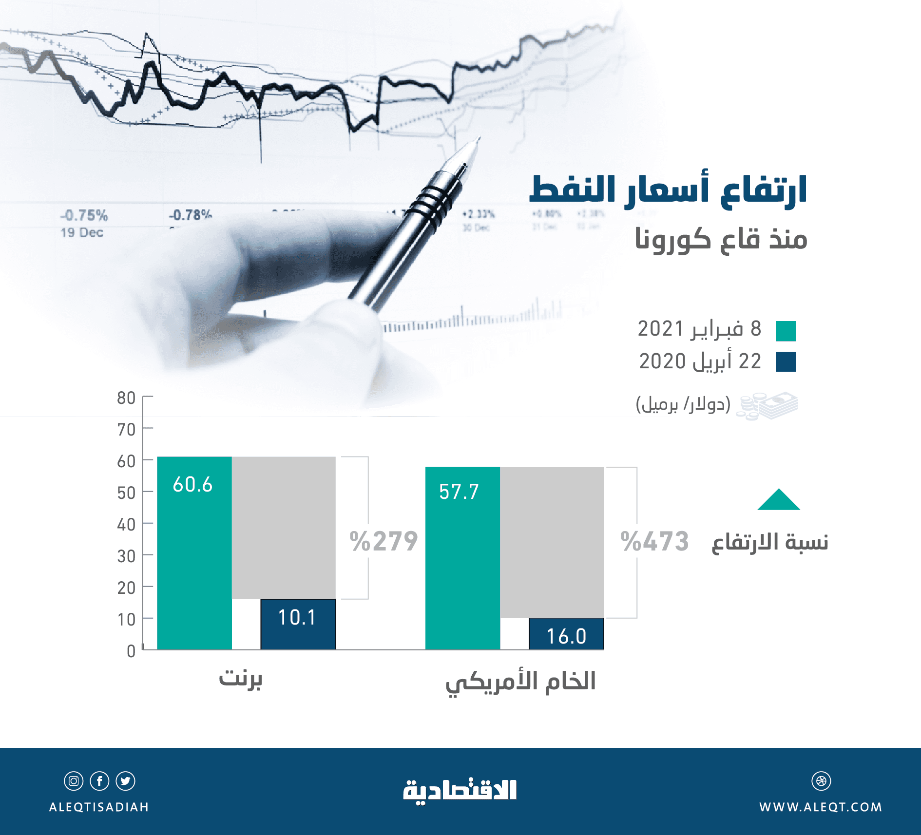 لأول مرة في عام .. "برنت" يتجاوز 60 دولارا ويقفز 279% من قاع كورونا