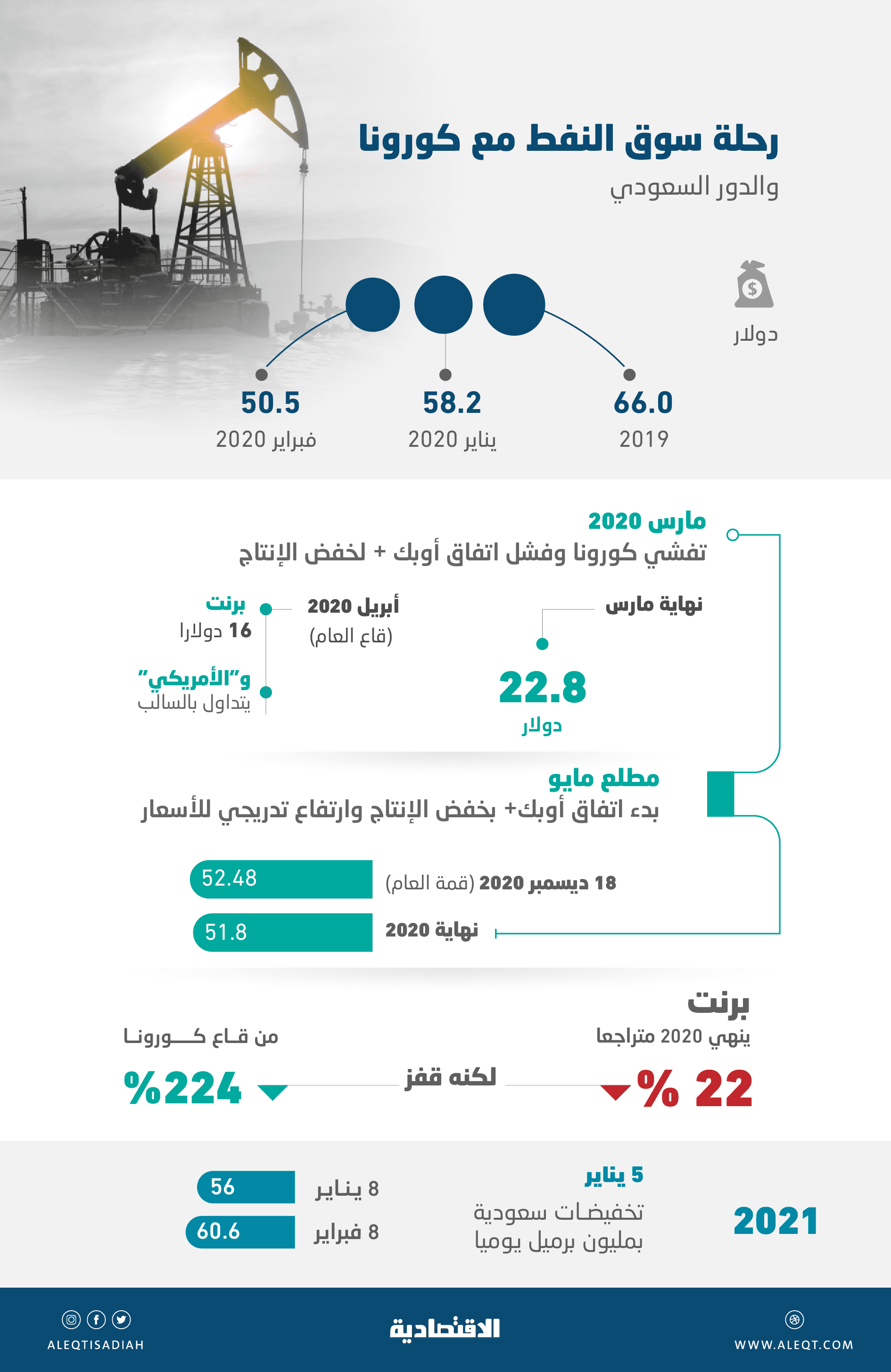لأول مرة في عام .. "برنت" يتجاوز 60 دولارا ويقفز 279% من قاع كورونا