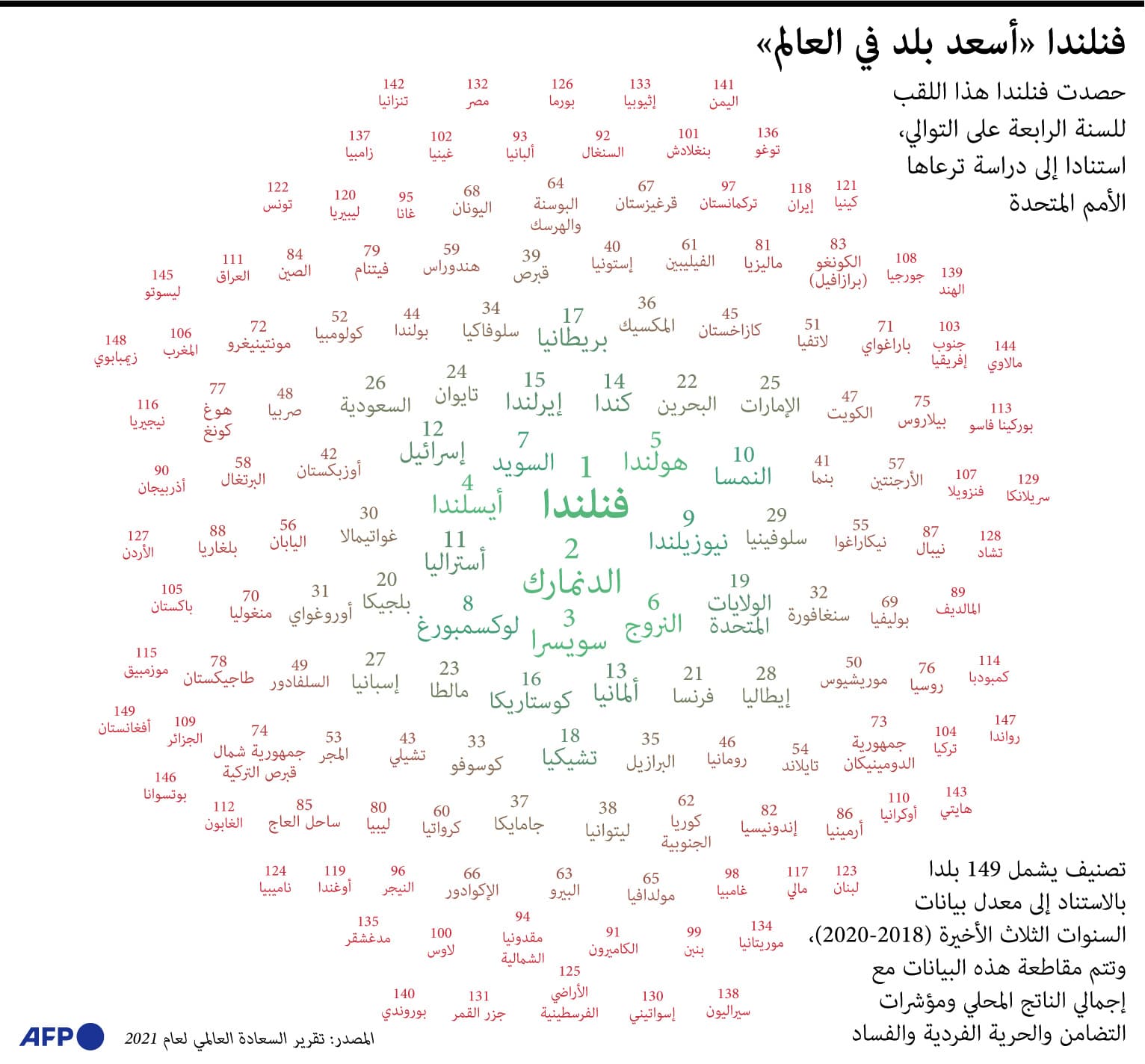 أسعد بلد في العالم