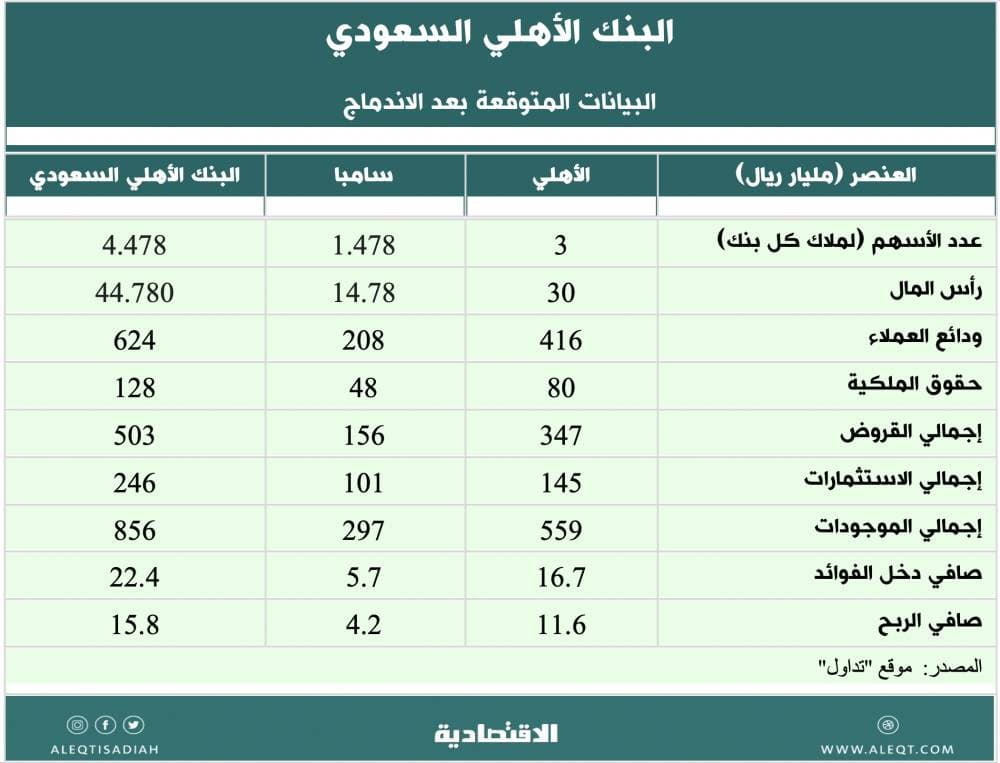 اندماج " الأهلي و"سامبا " .. من المستفيد الأكبر من مساهمي البنكين؟