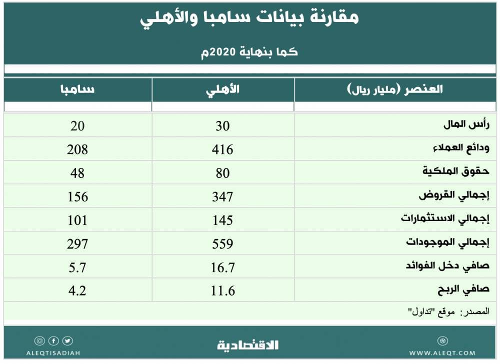 اندماج " الأهلي و"سامبا " .. من المستفيد الأكبر من مساهمي البنكين؟