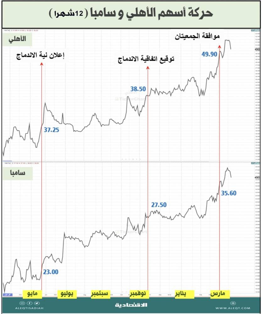 اندماج " الأهلي و"سامبا " .. من المستفيد الأكبر من مساهمي البنكين؟