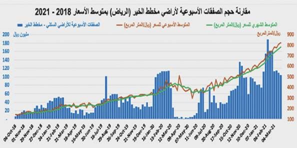صفقة عقارية في الرياض تستحوذ على 34.4% من تعاملات القطاع السكني
