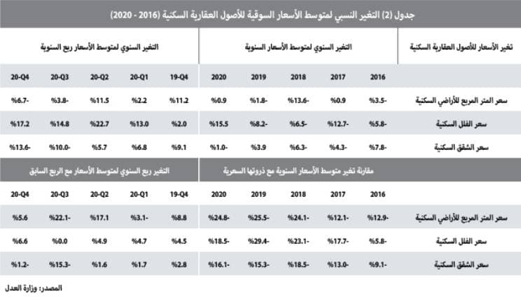صفقة عقارية في الرياض تستحوذ على 34.4% من تعاملات القطاع السكني