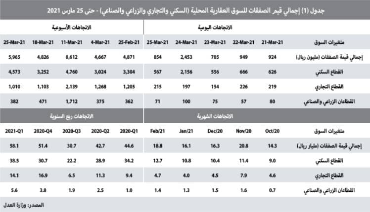 صفقة عقارية في الرياض تستحوذ على 34.4% من تعاملات القطاع السكني