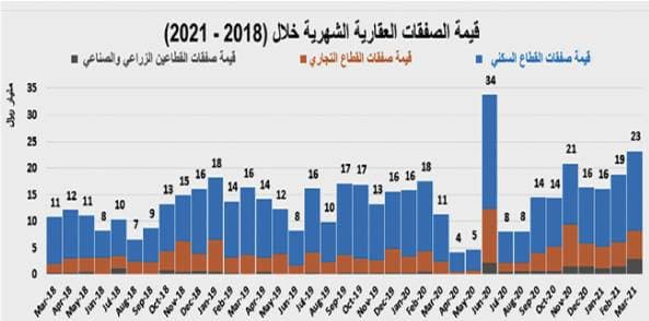 صفقة عقارية في الرياض تستحوذ على 34.4% من تعاملات القطاع السكني