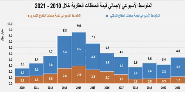 صفقة عقارية في الرياض تستحوذ على 34.4% من تعاملات القطاع السكني