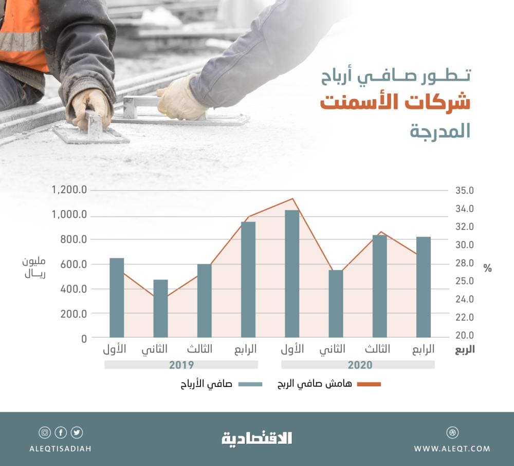 أرباح شركات الأسمنت المدرجة تنمو 22 % في 2020 .. بلغت 3.27 مليار ريال