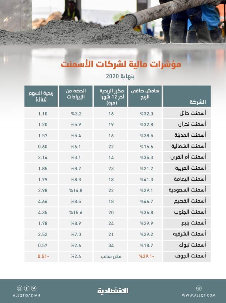 أرباح شركات الأسمنت المدرجة تنمو 22 % في 2020 .. بلغت 3.27 مليار ريال