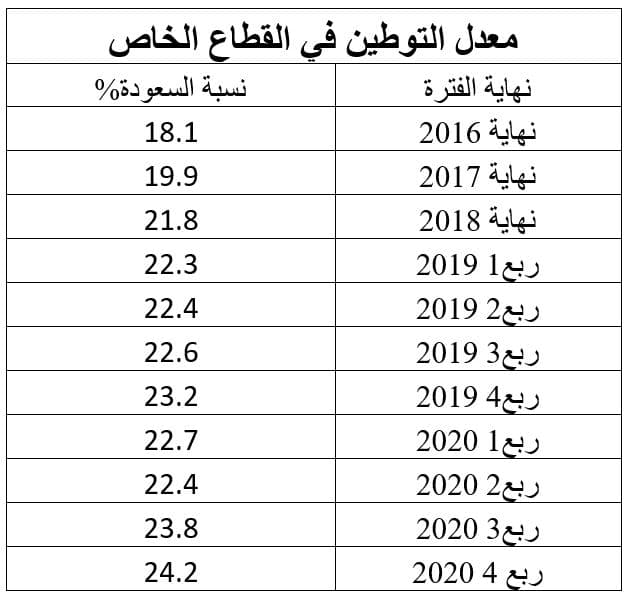 توطين الوظائف في القطاع الخاص السعودي عند أعلى مستوياته بـ 24.2 %