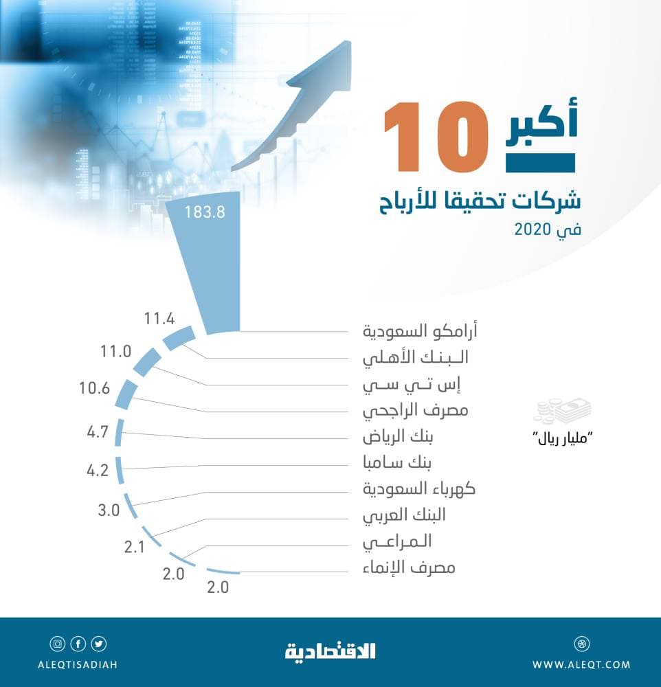 أرباح الشركات المدرجة تنخفض  إلى 240.6 مليار ريال في 2020