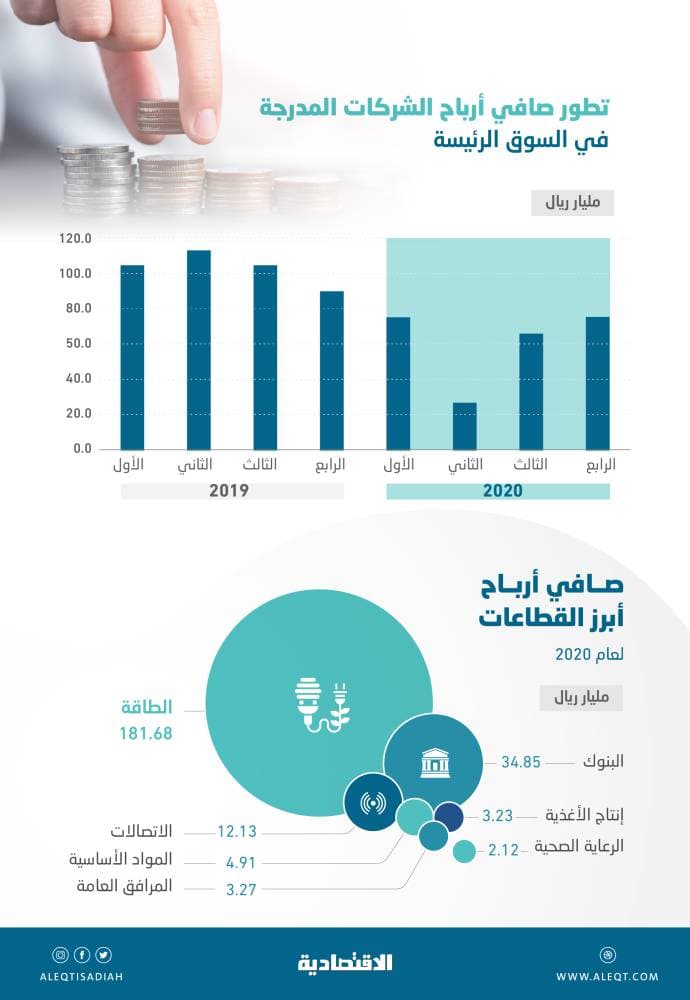 أرباح الشركات المدرجة تنخفض  إلى 240.6 مليار ريال في 2020