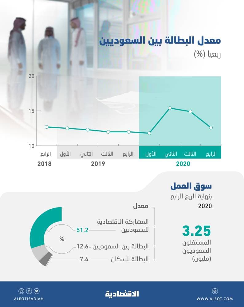 قوة الاقتصاد تتراجع ببطالة السعوديين إلى 12.6 % .. وارتفاع التوطين إلى 24.4 %