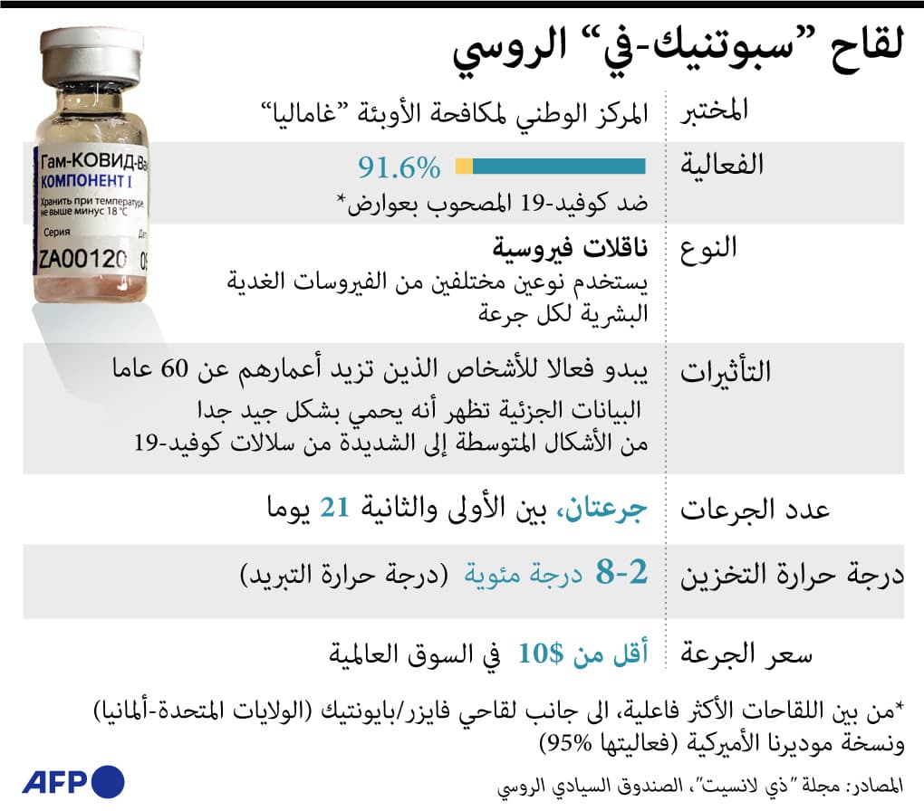 تبلغ فعالية لقاح "سبوتنيك-في" 91.6% ضد كورونا المصحوب بأعراض