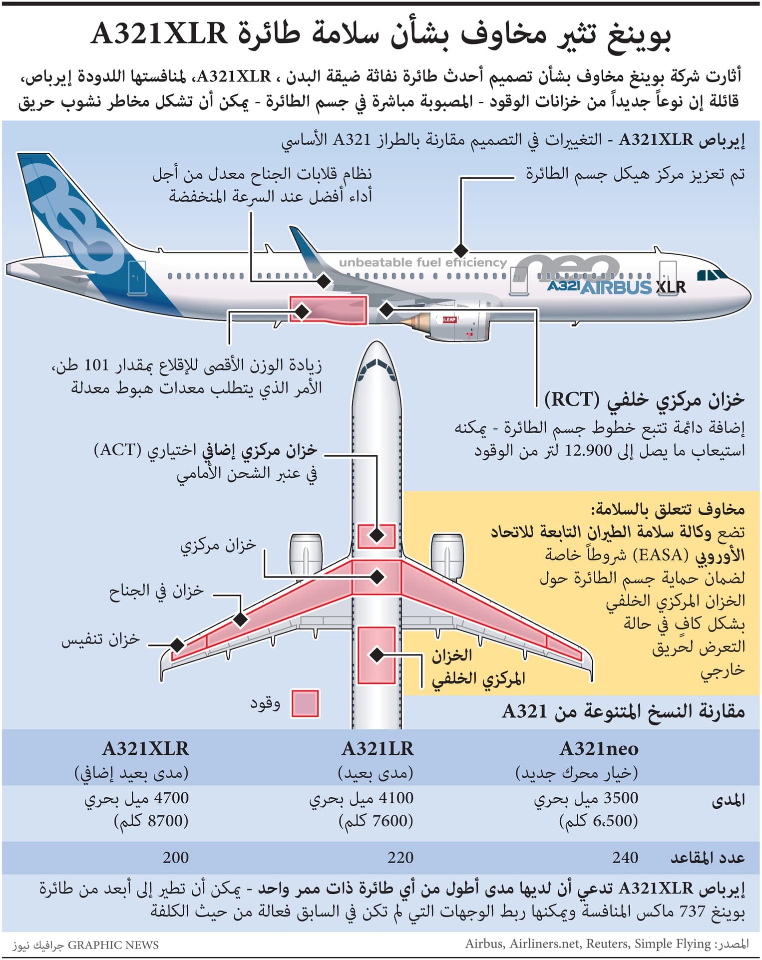 بوينغ تثير مخاوف بشأن سلامة طائرة "A321XLR" التابعة لمنافستها اللدودة إيرباص
