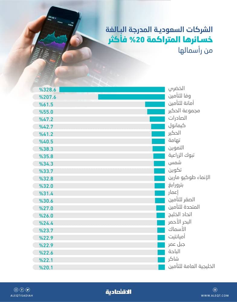 13.25 مليار ريال خسائر متراكمة لـ 25 شركة مدرجة في السوق السعودية بنهاية 2020