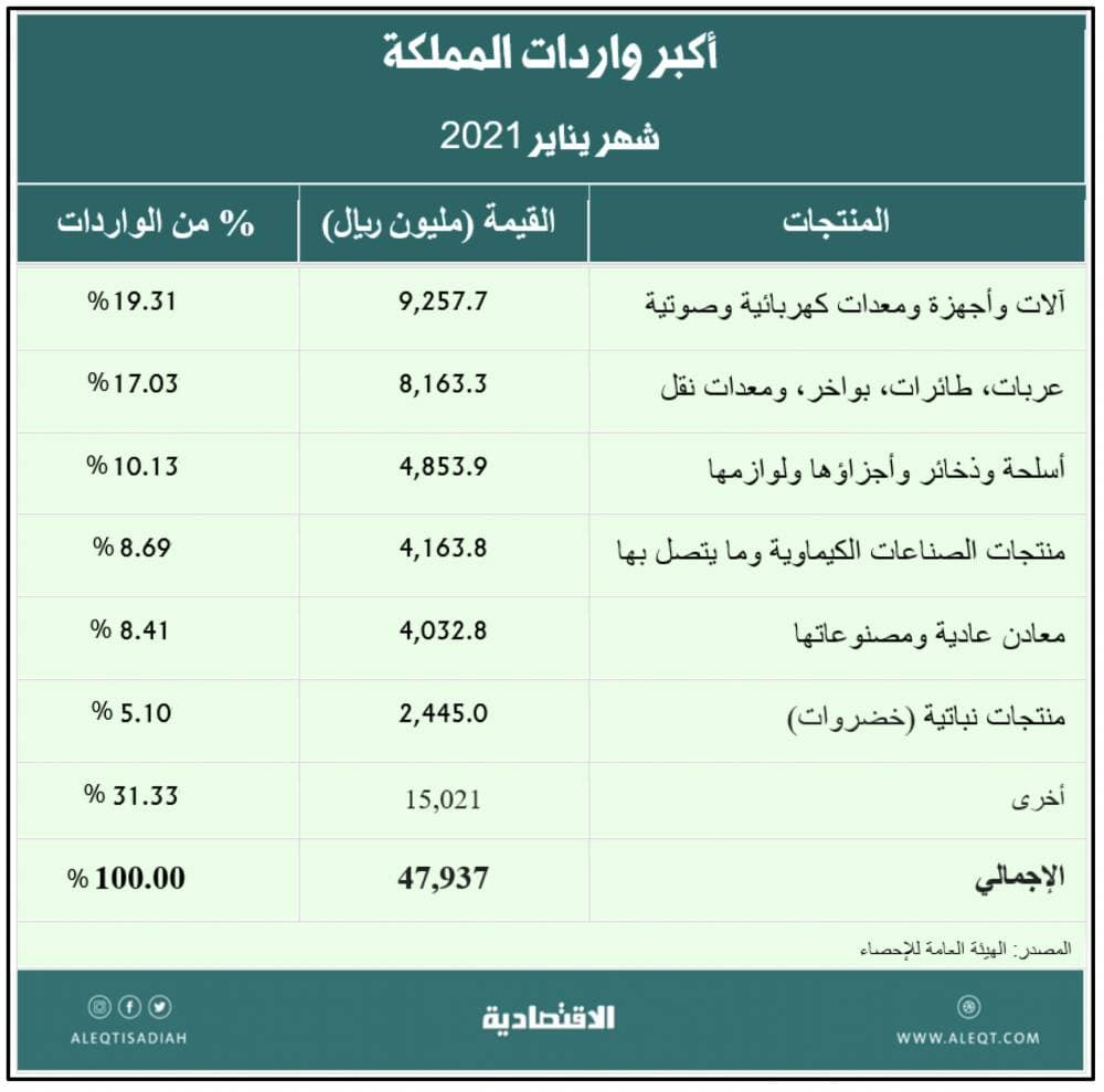  خروج 18.7 ألف أجنبي من سجلات «هيئة المهندسين» .. ودخول 291 سعوديا منذ بداية العام 