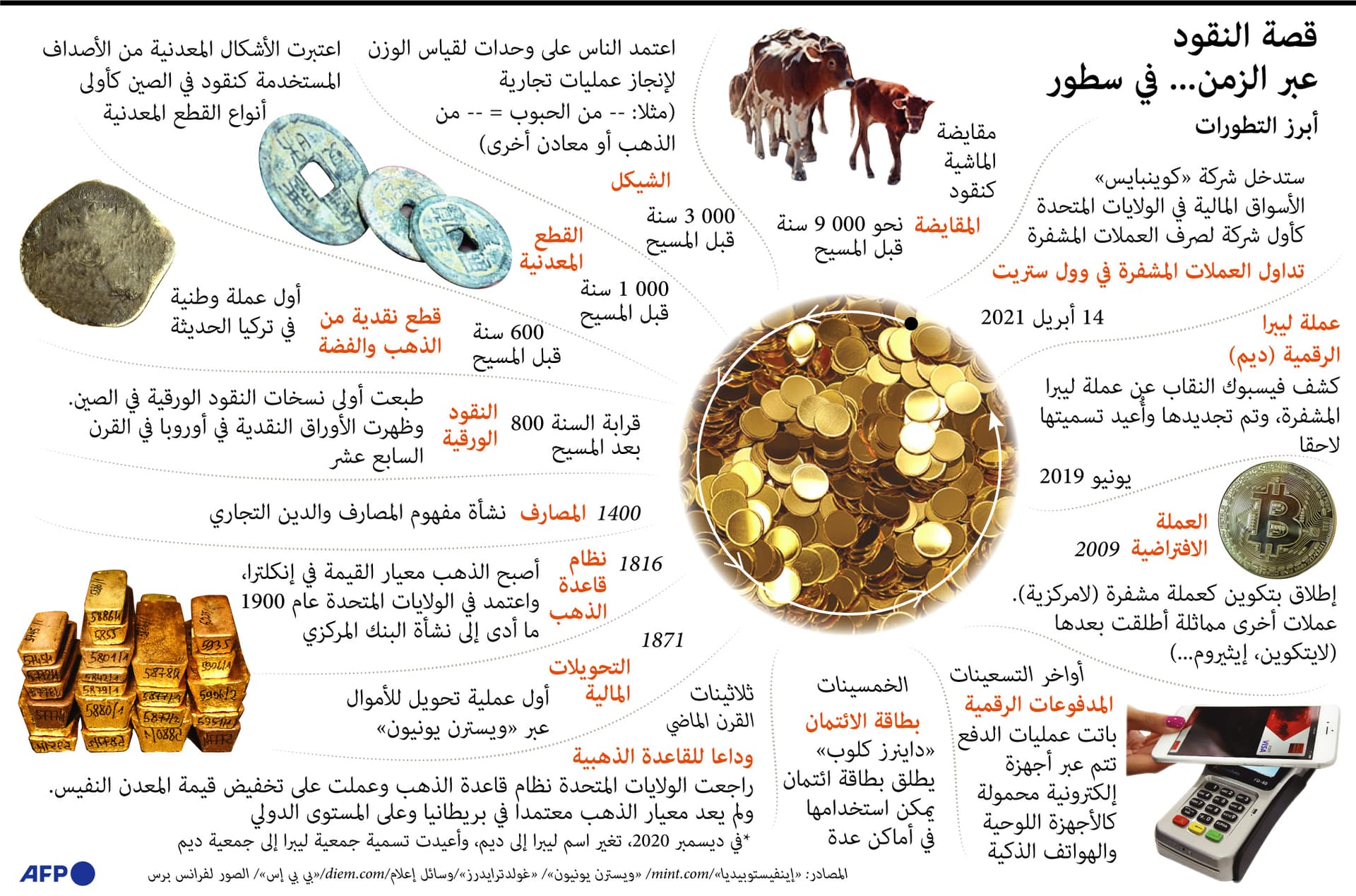 تعرف إلى قصة النقود عبر الزمن
