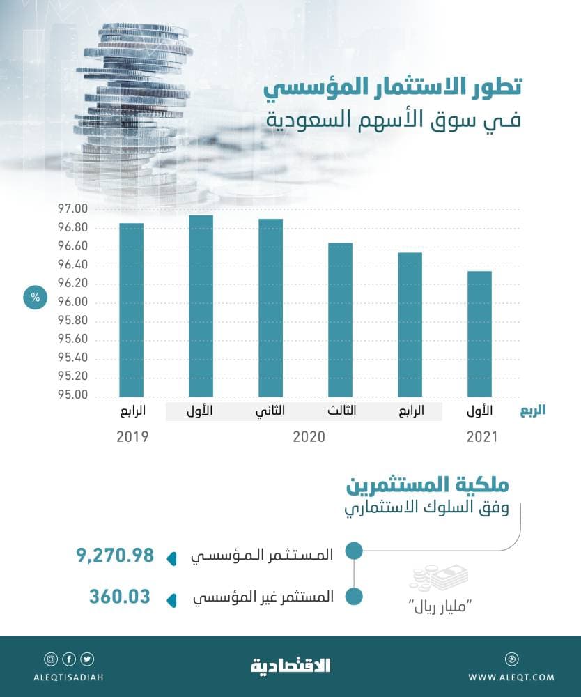 الاستثمار المؤسسي في الأسهم المحلية يتراجع للربع الرابع .. بلغ 9.27 تريليون ريال