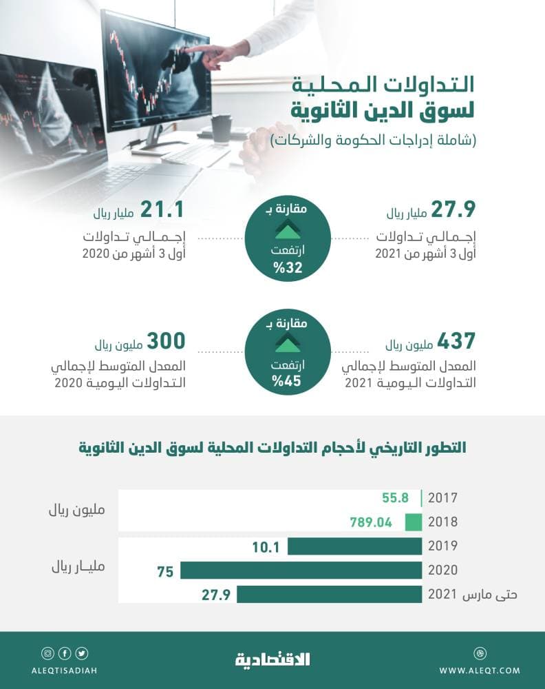 18.08 مليار ريال تداولات سوق أدوات الدين السعودية في مارس .. مستوى قياسي