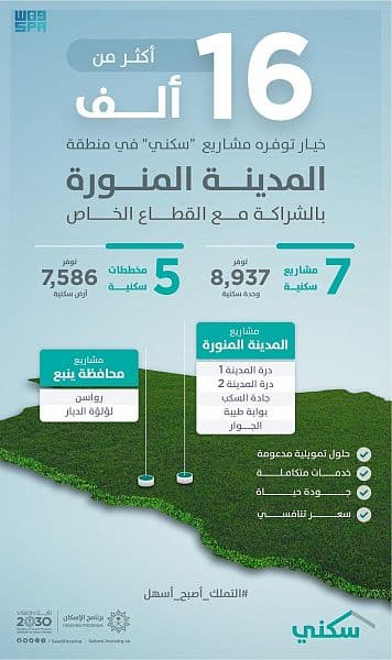 "سكني": أكثر من 16 ألف خيار سكني في المدينة المنورة