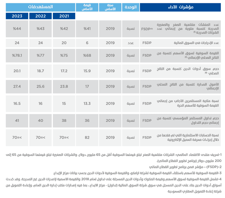 هيئة السوق المالية تستهدف زيادة الشركات المدرجة إلى 270 شركة