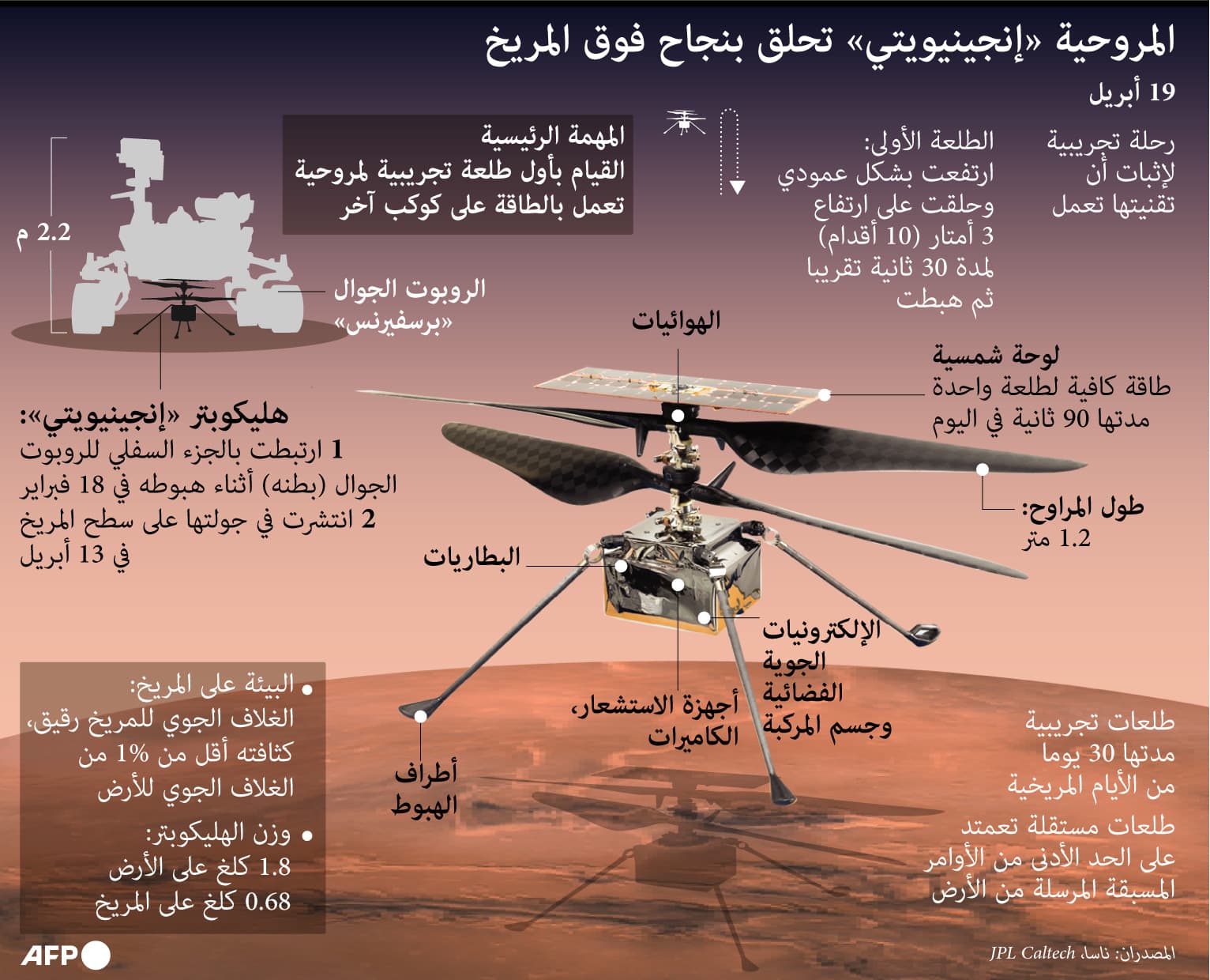 "إنجينيويتي" أول مروحية تحلق بنجاح فوق المريخ