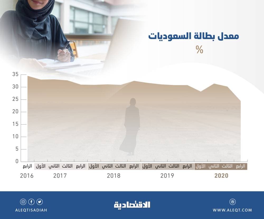 ارتفاع توظيف السعوديات 15.1% منذ إطلاق رؤية 2030
