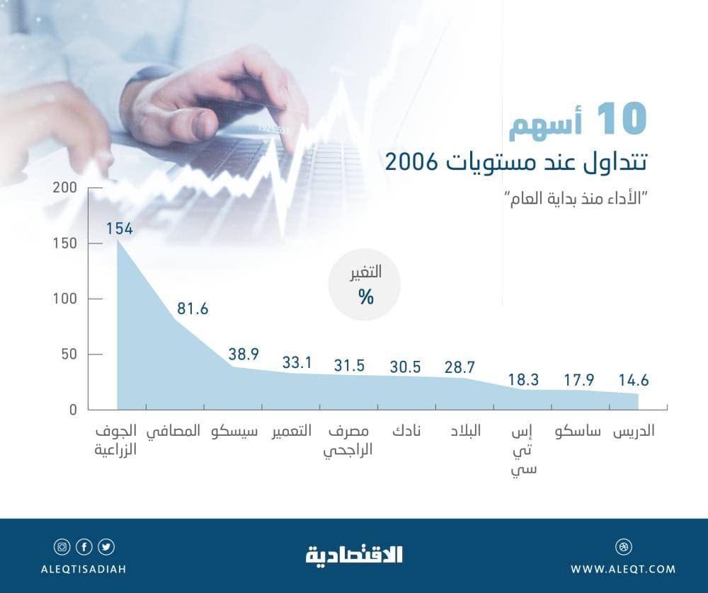  تعثر مفاوضات التجارة يعزز التقلبات السعرية في سوق النفط 