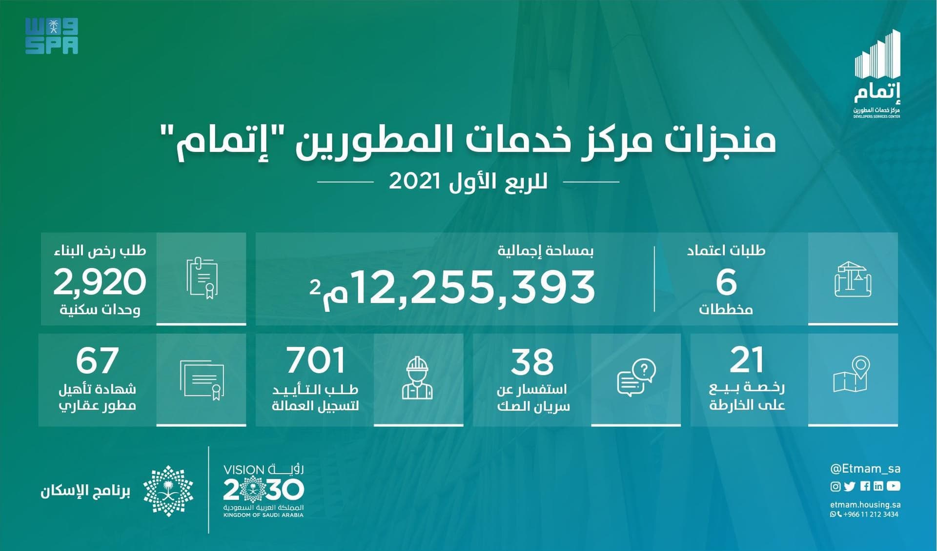 "إتمام" يعتمد مخططات سكنية بمساحة 12 مليون متر مربع خلال الربع الأول
