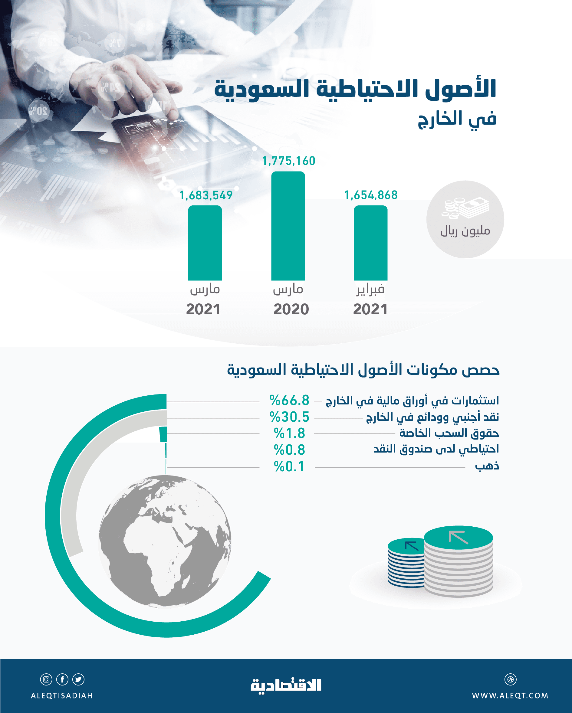 ارتفاع الأصول الاحتياطية السعودية الخارجية 1.7 % في شهر